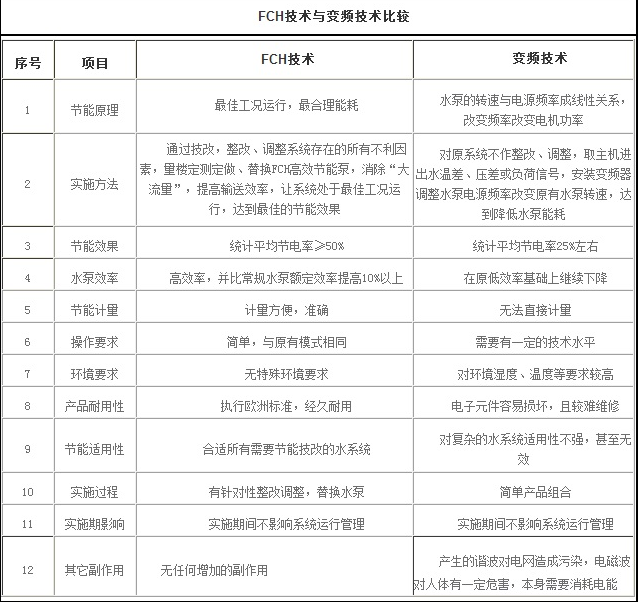 FCH技术和变频技术的比较