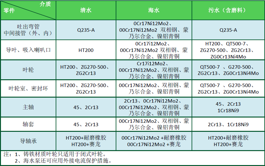 LK-LB泵主要零部件材质.png