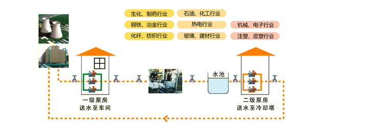 工艺冷却循环水系统