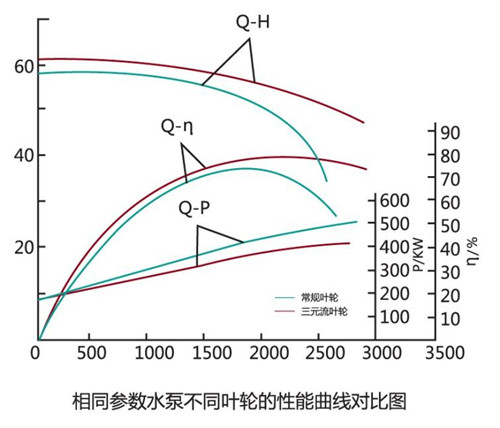 高效节能定制水泵性能曲线